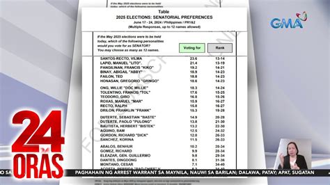 pulse asia senatorial survey 2025|How the Senate race is shaping up a year before 2025 elections.